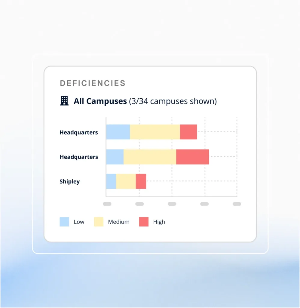 Circadian Risk bar chart of deficiencies across campuses by low, medium and high severity, in an ASIS-aligned dashboard