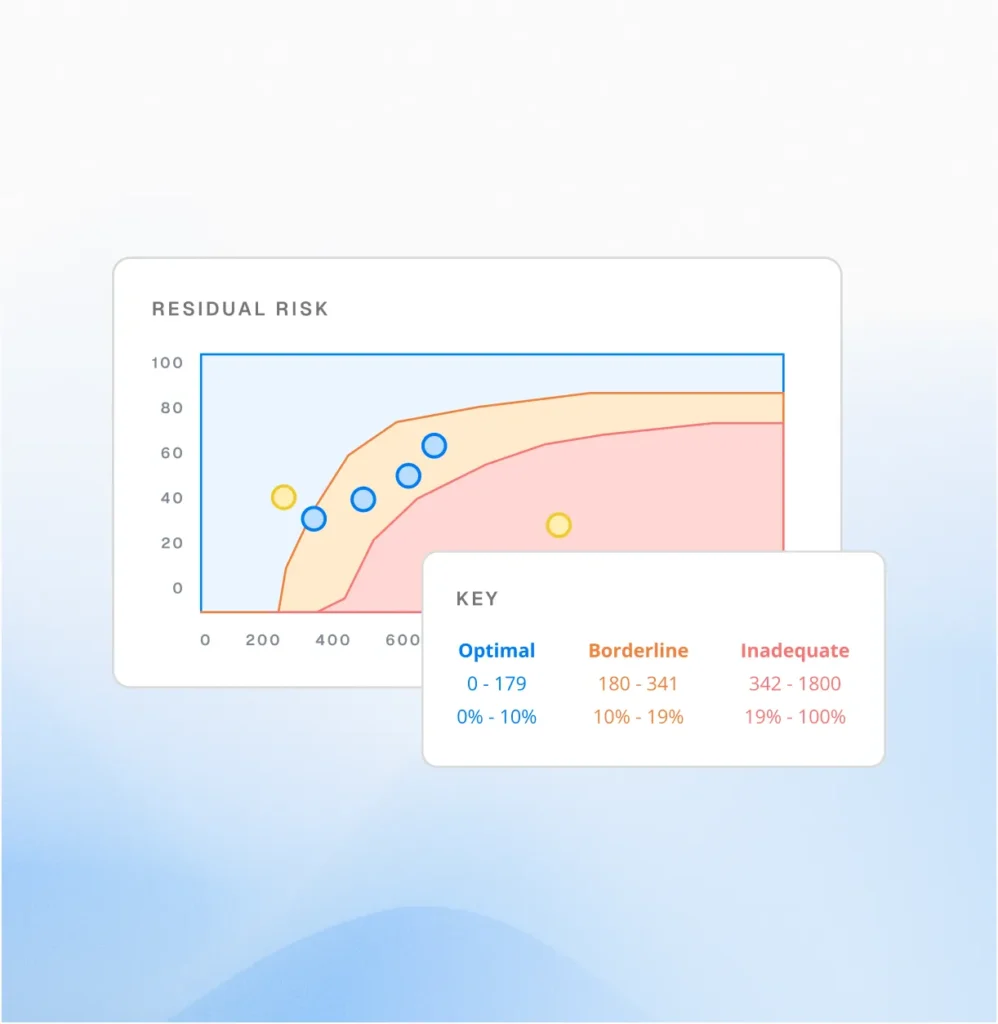 Circadian Risk residual risk chart with optimal, borderline and inadequate bands and a key, in an executive board report