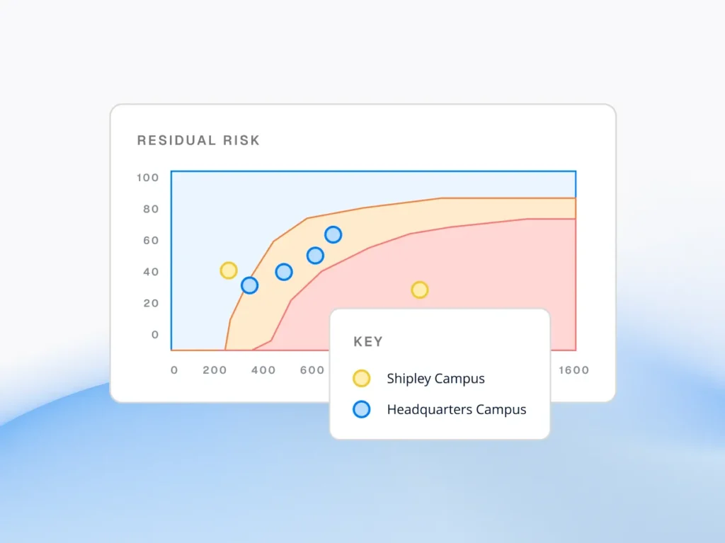 Circadian Risk residual risk chart plotting the Shipley Campus and Headquarters Campus, a quantified score for every location and scenario