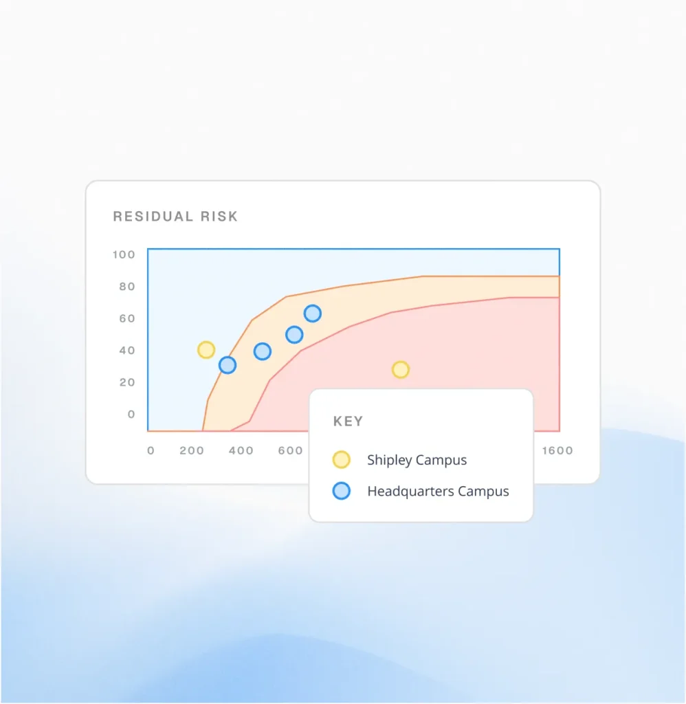 Circadian Risk residual risk chart plotting the Shipley Campus and Headquarters Campus, comparing risk across a multi-location portfolio