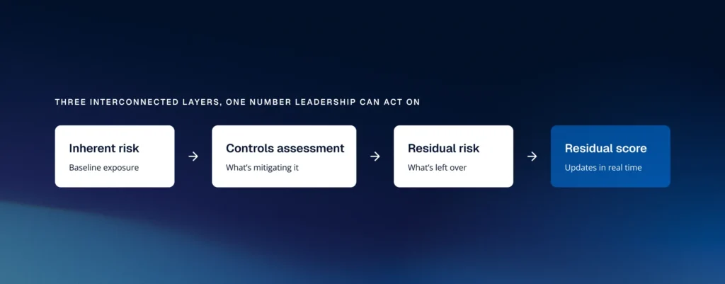 Diagram of three layers, inherent risk, controls assessment and residual risk, leading to one residual score leadership can act on