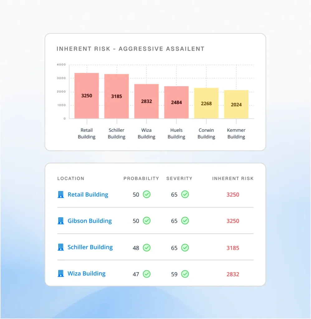 Circadian Risk inherent risk chart for an aggressive assailant scenario with a table of locations, from a physical security risk assessment