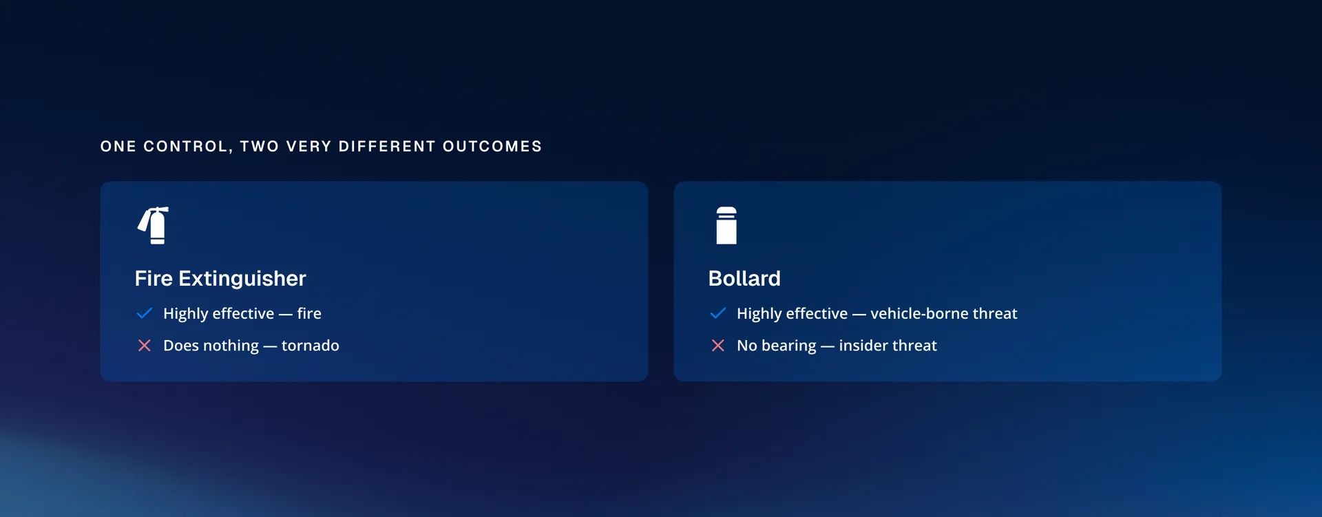 One control, two outcomes: a fire extinguisher is highly effective against fire but not tornadoes; a bollard stops vehicles but not insider threats